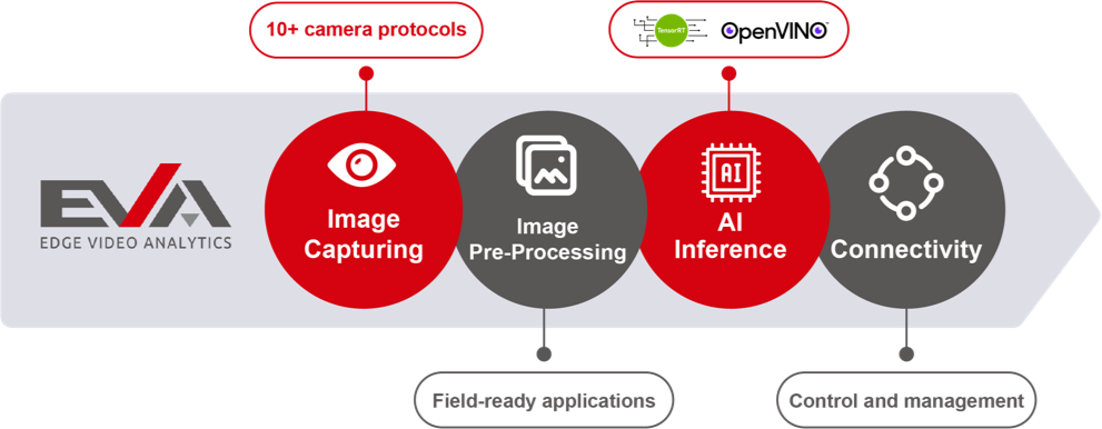EVA_Edge_Vision_Analytics