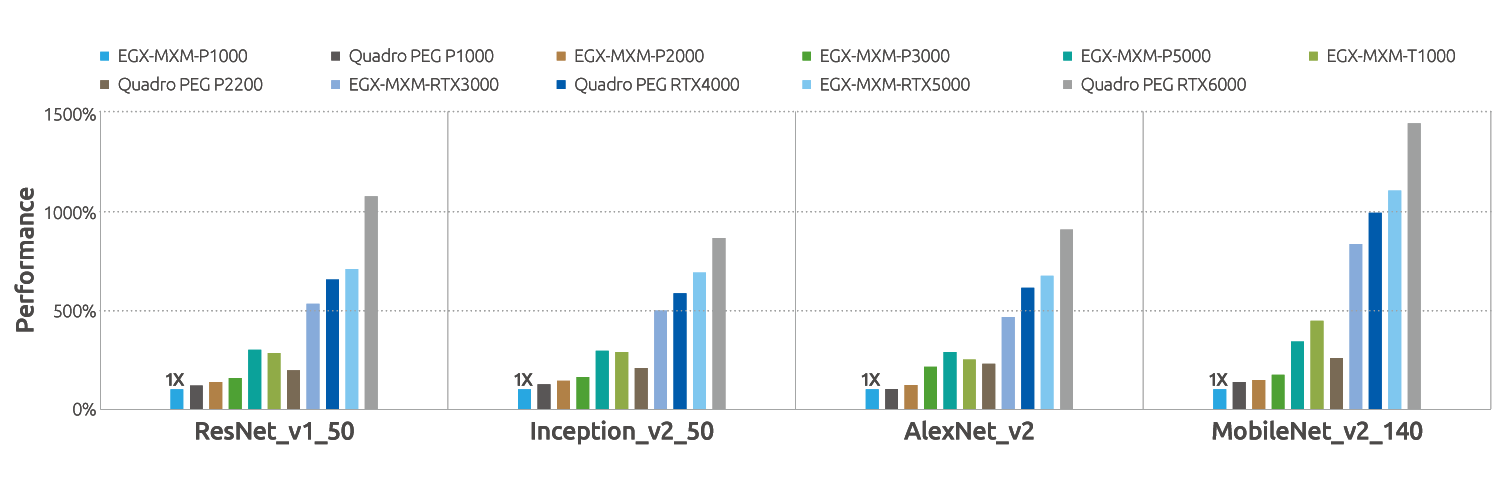 Figure 2: GPU Performance Benchmark Results based on AI Network