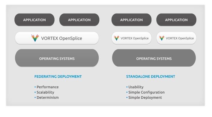 opensplice_deployment