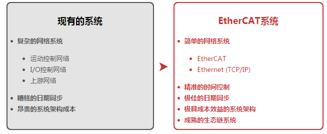 &nbsp;EtherCAT优势<br />