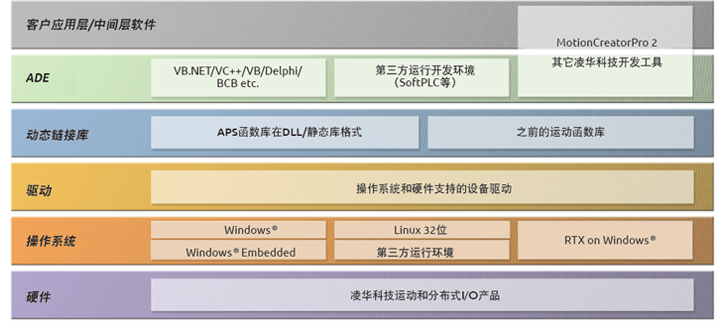 凌华科技自动控制软件架构<br />