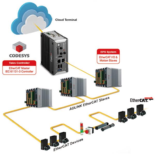 EtherCAT Solution Overview ADLINK Technology