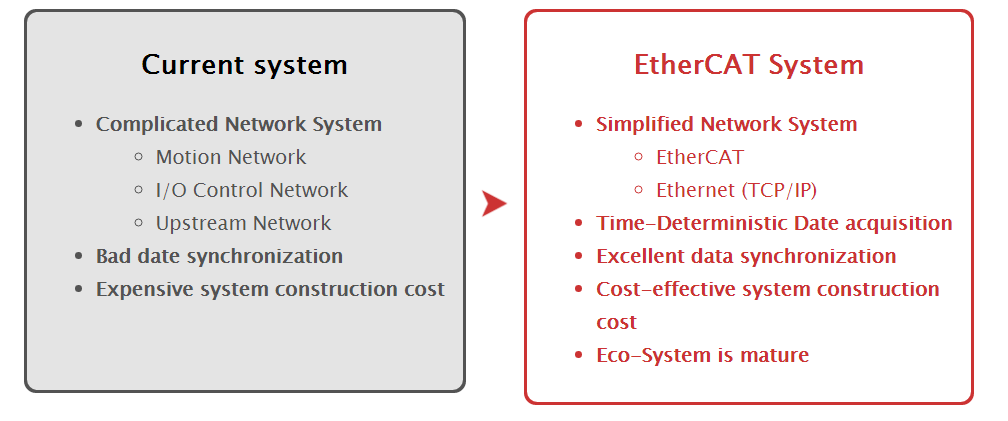 Advantages by EtherCAT<br />