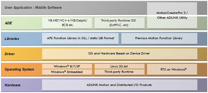 ADLINK Automation Software Architecture<br />