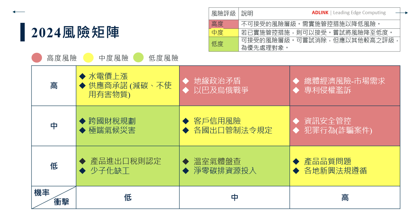 風險矩陣圖<br />