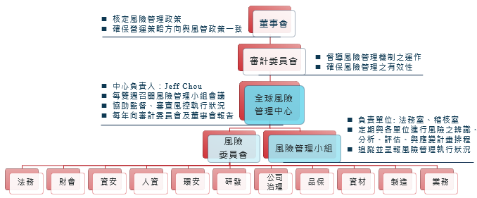 組織與權責圖<br />